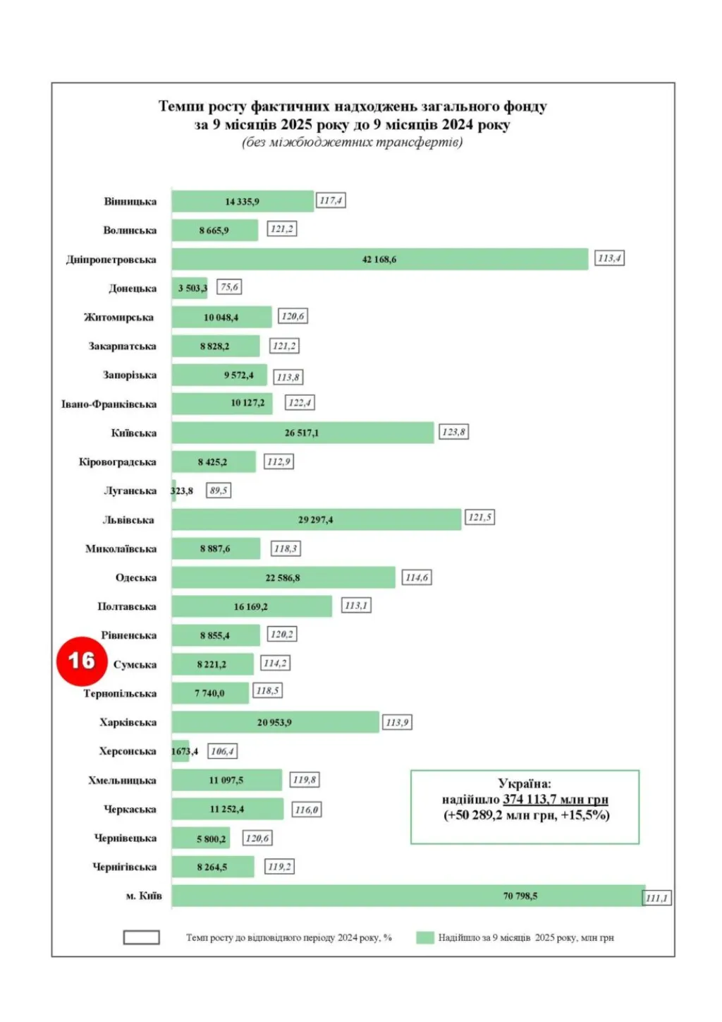 Сумщина на 16-му місці в Україні за темпами приросту бюджетних доходів