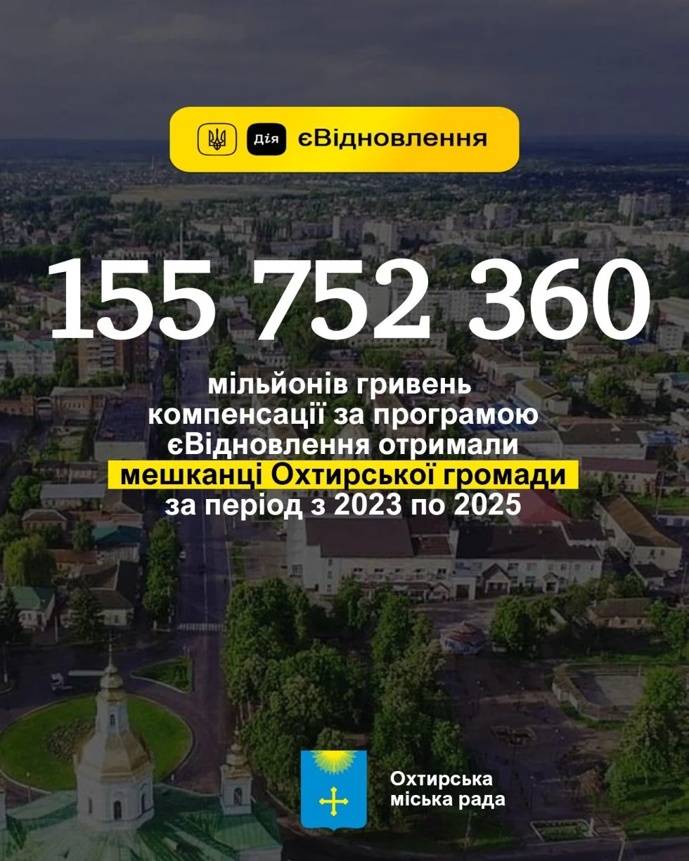 єВідновлення в Охтирці: мешканцям виплачено понад 155 млн грн компенсацій