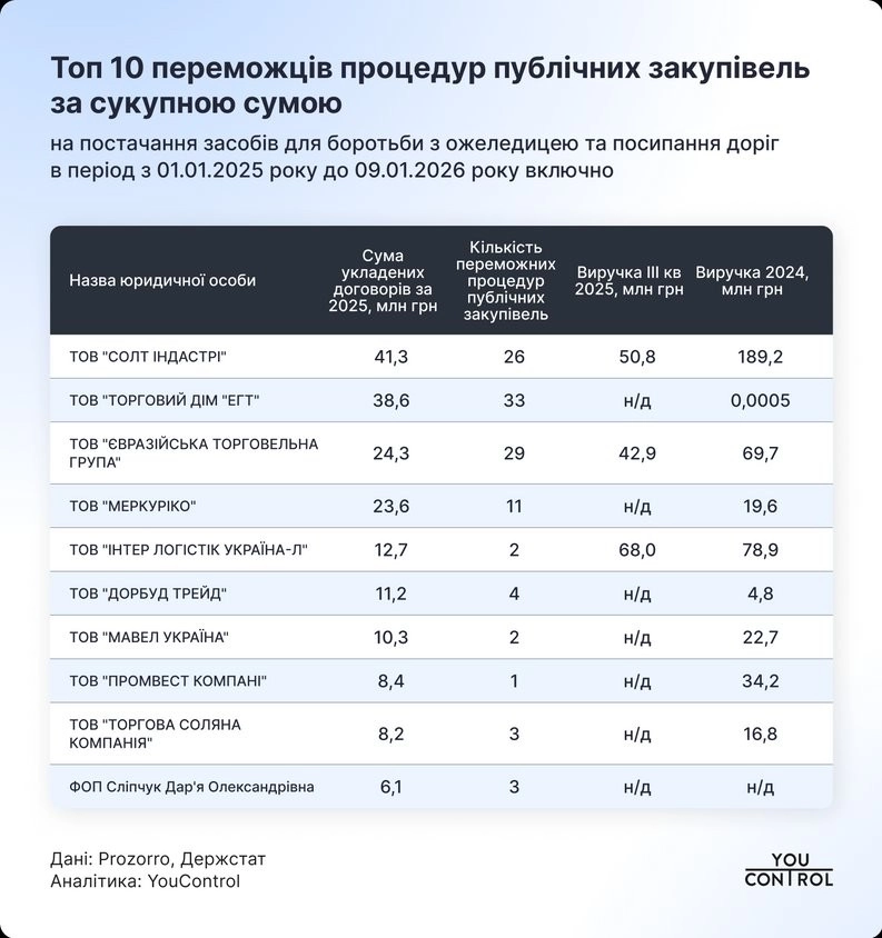 Золоті дороги Сумщини: на боротьбу з ожеледицею витратили понад 23 мільйони гривень