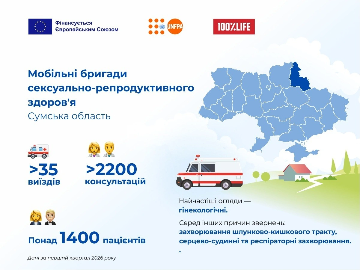 Прихована загроза без симптомів: на Сумщині лікарі мобільної бригади врятували пацієнтку